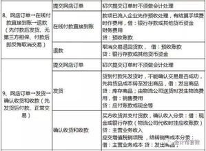 6個行業(yè)會計分錄大全 精準掌握核心賬務處理
